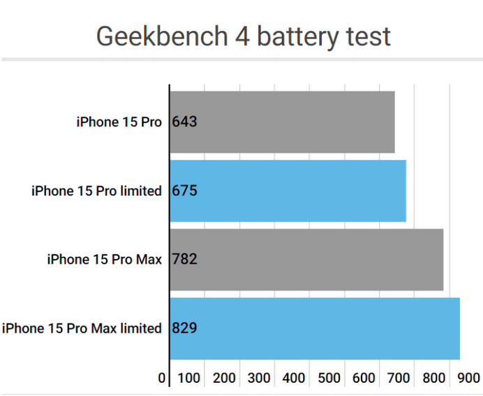 下陆apple维修站iPhone15Pro的ProMotion高刷功能耗电吗