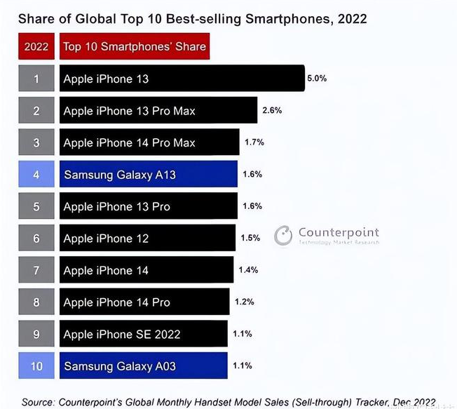 下陆苹果维修分享:为什么iPhone14的销量不如iPhone13? 