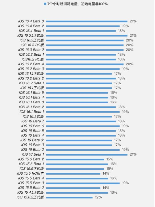 下陆苹果手机维修分享iOS 16.4 Beta 3续航跑分等测试结果汇总 