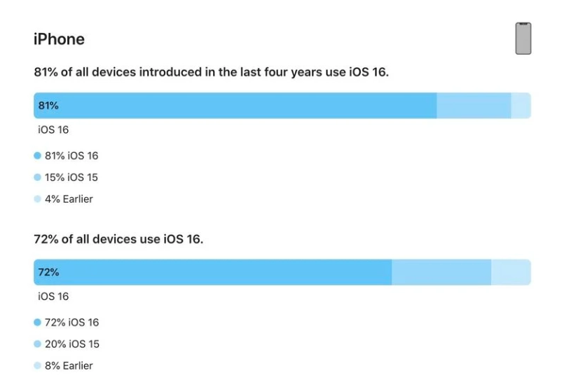 下陆苹果手机维修分享iOS 16 / iPadOS 16 安装率 