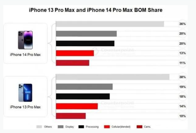 下陆苹果手机维修分享iPhone 14 Pro的成本和利润 