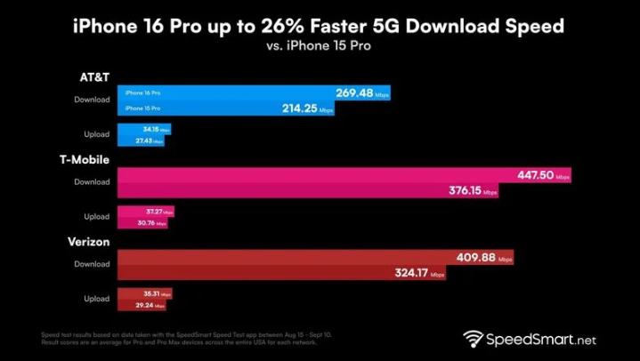 下陆苹果手机维修分享iPhone 16 Pro 系列的 5G 速度 