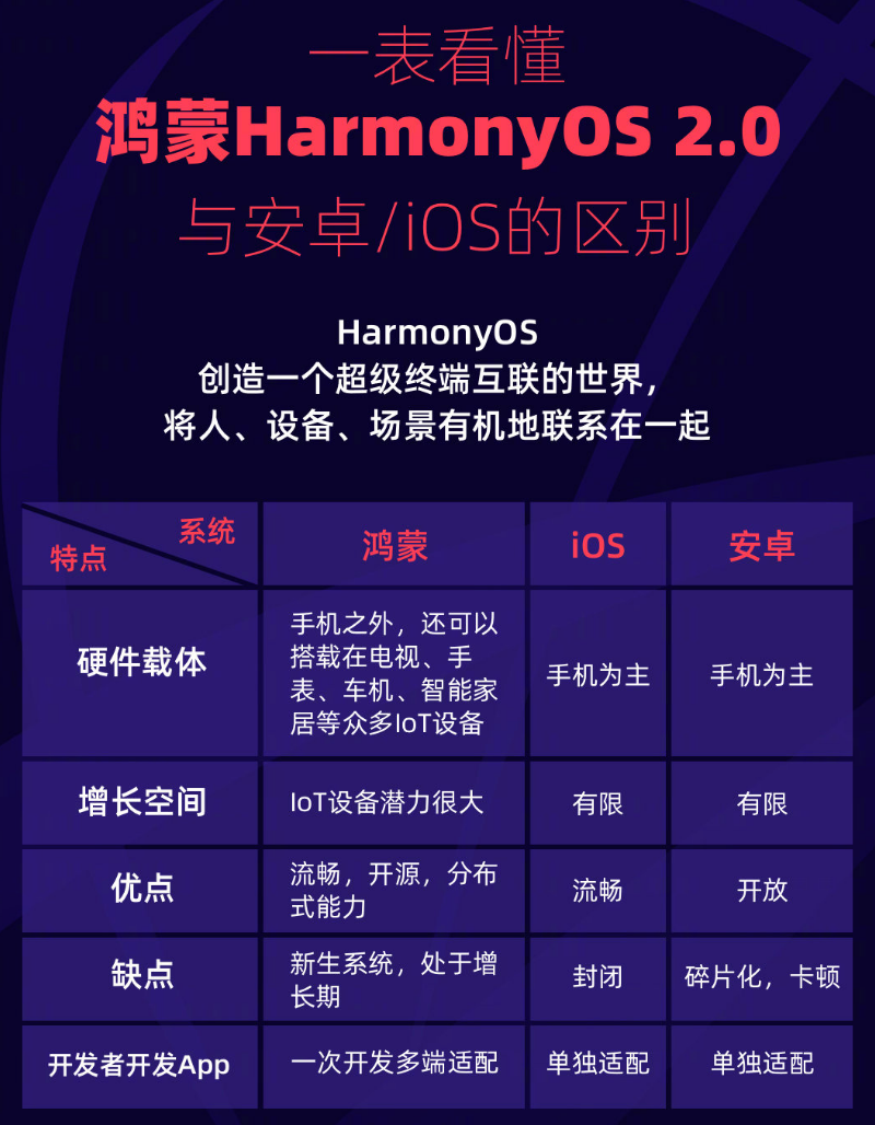 下陆苹果手机维修分享华为鸿蒙 OS 与安卓以及 iOS 都有什么区别 